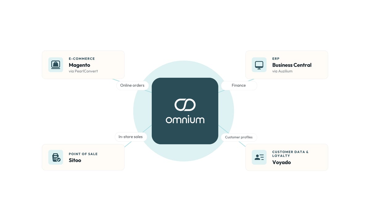 Sunkost — Integrations (Omnium OMS) (1)