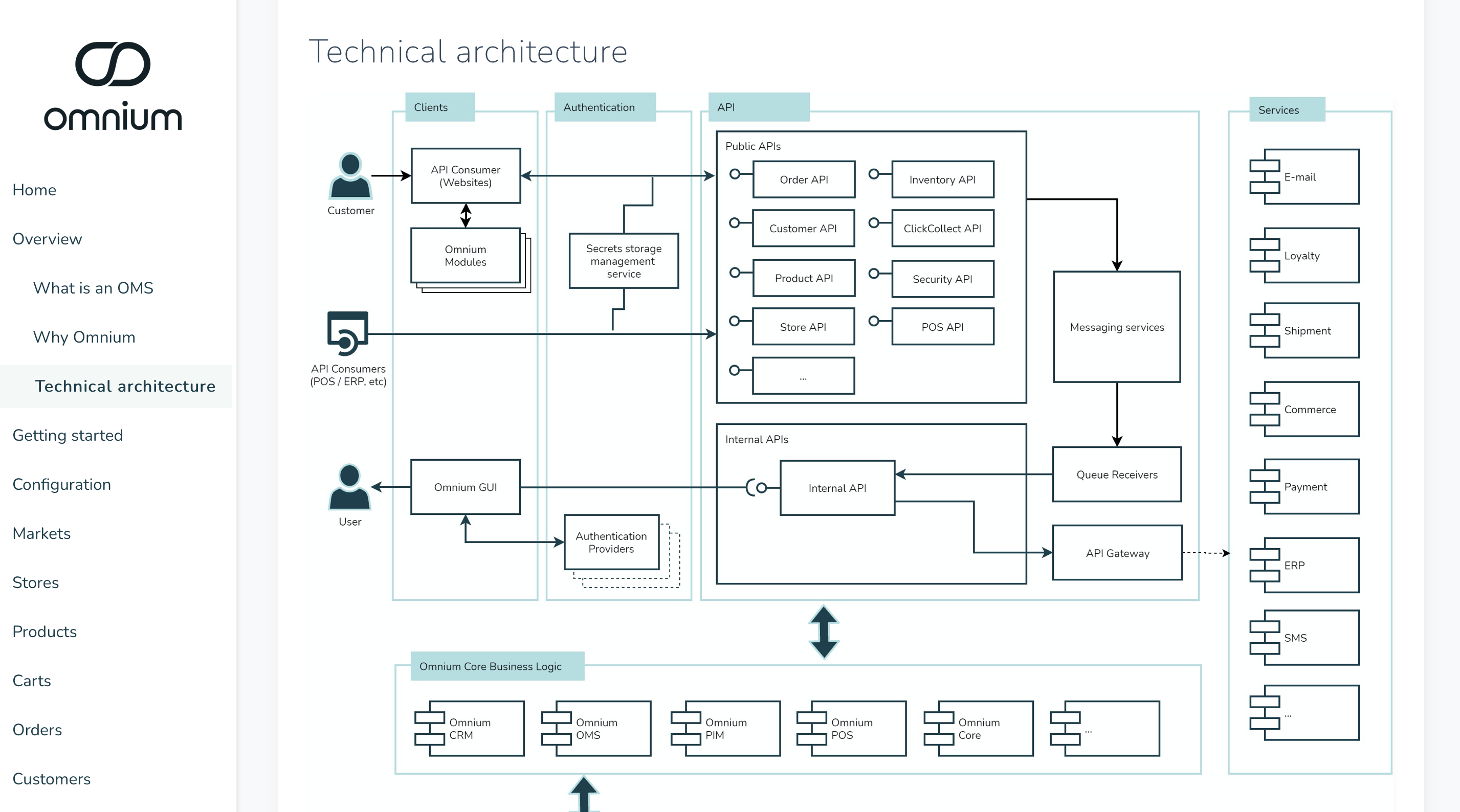 Omnium API 